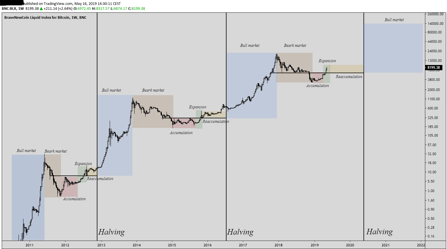 Bitcoin's (BTC) Upward Trend: Analyzing The Impact Of Trump's Policies And The Fed