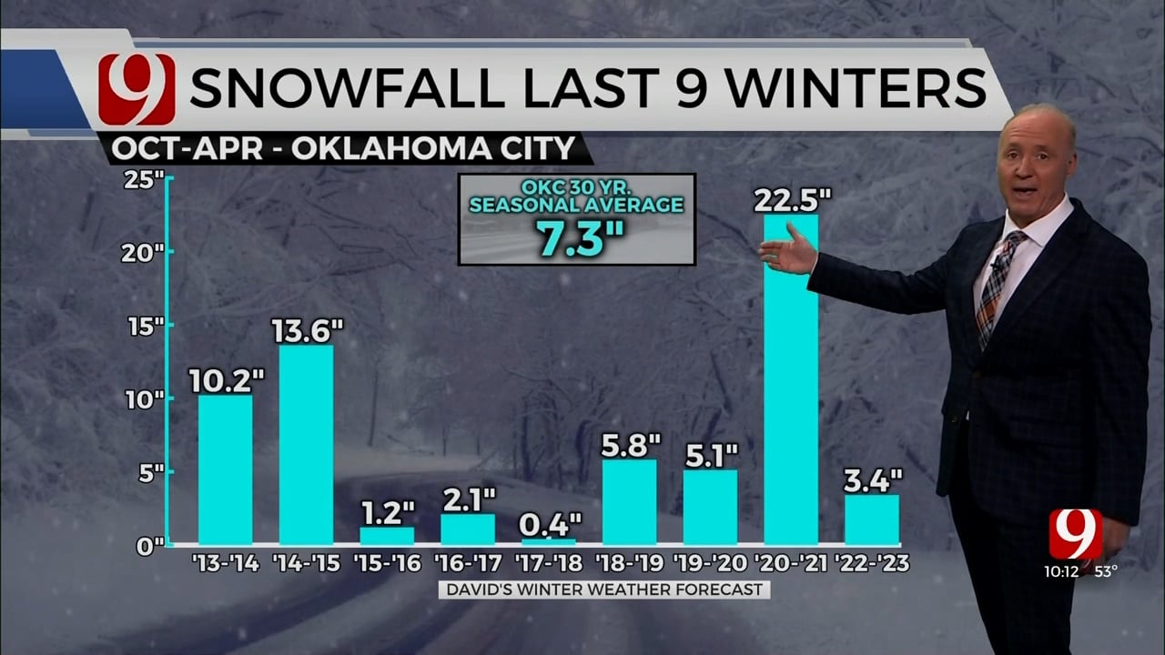 Digital Exclusive: OKC Metro Winter Weather Forecast By David Payne Digital Exclusive: OKC Metro Winter Weather Forecast By David Payne