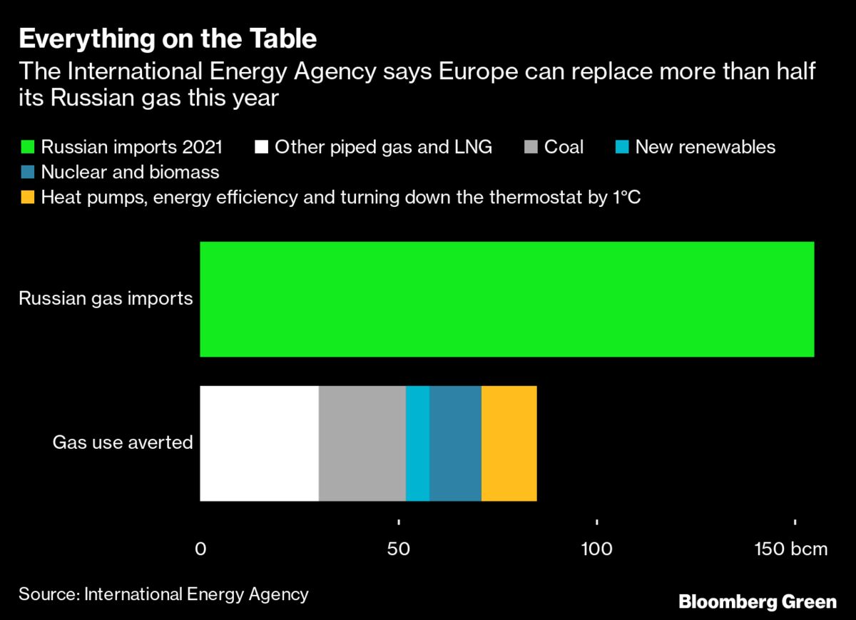 EU Plans To Target Spot Market For Russian Gas Phaseout EU Plans To Target Spot Market For Russian Gas Phaseout