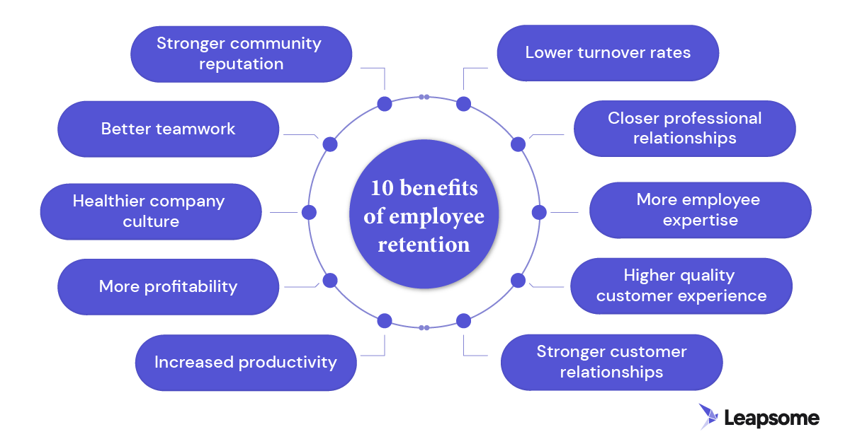 Investing In Middle Management:  A Strategic Approach To Improved Performance And Employee Retention