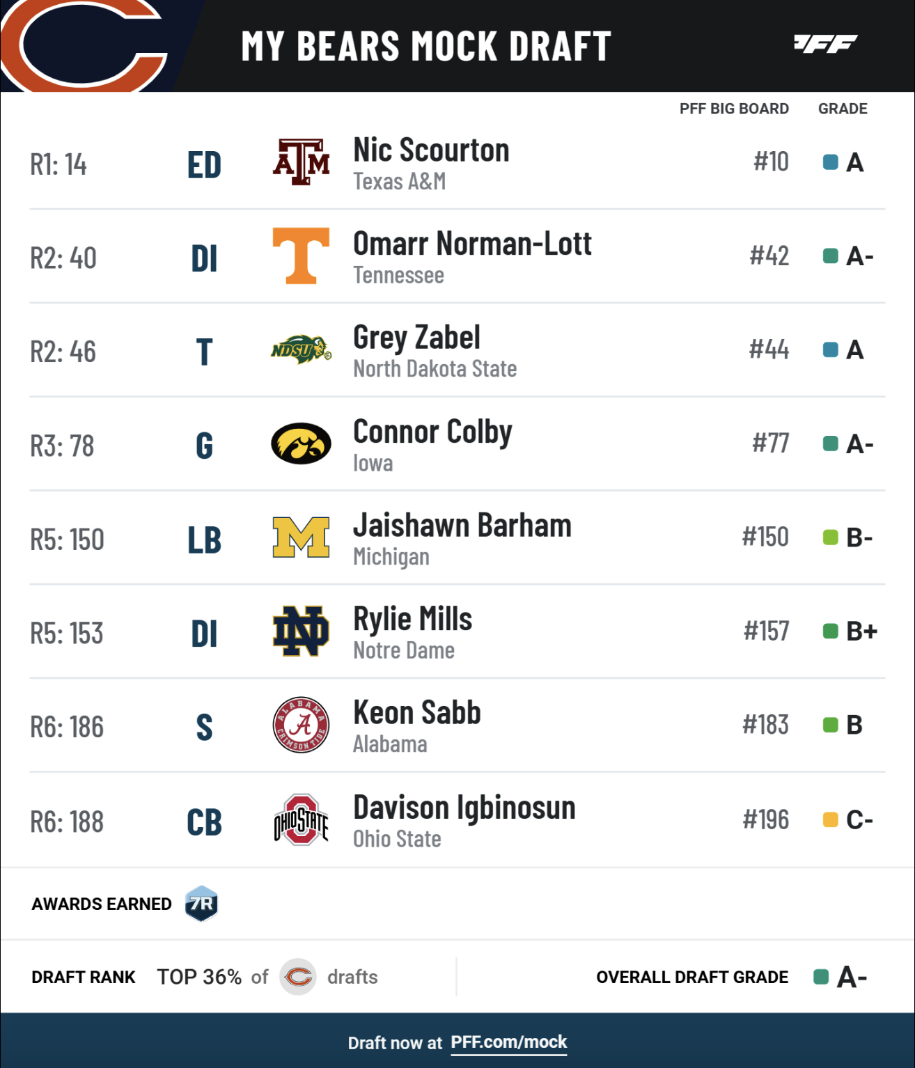 Is Ashton Jeanty The Chicago Bears' Next Draft Pick In 2025? Is Ashton Jeanty The Chicago Bears' Next Draft Pick In 2025?