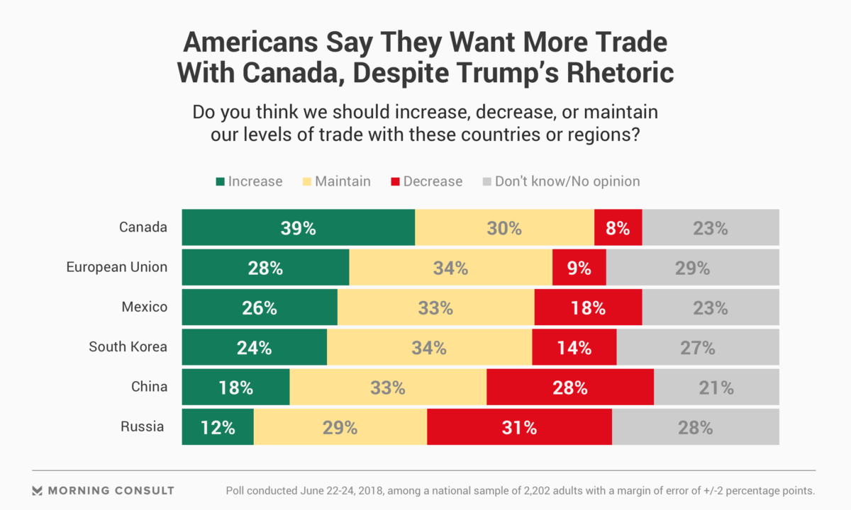 Record Canadian Investment In US Equities Despite Trade War Record Canadian Investment In US Equities Despite Trade War