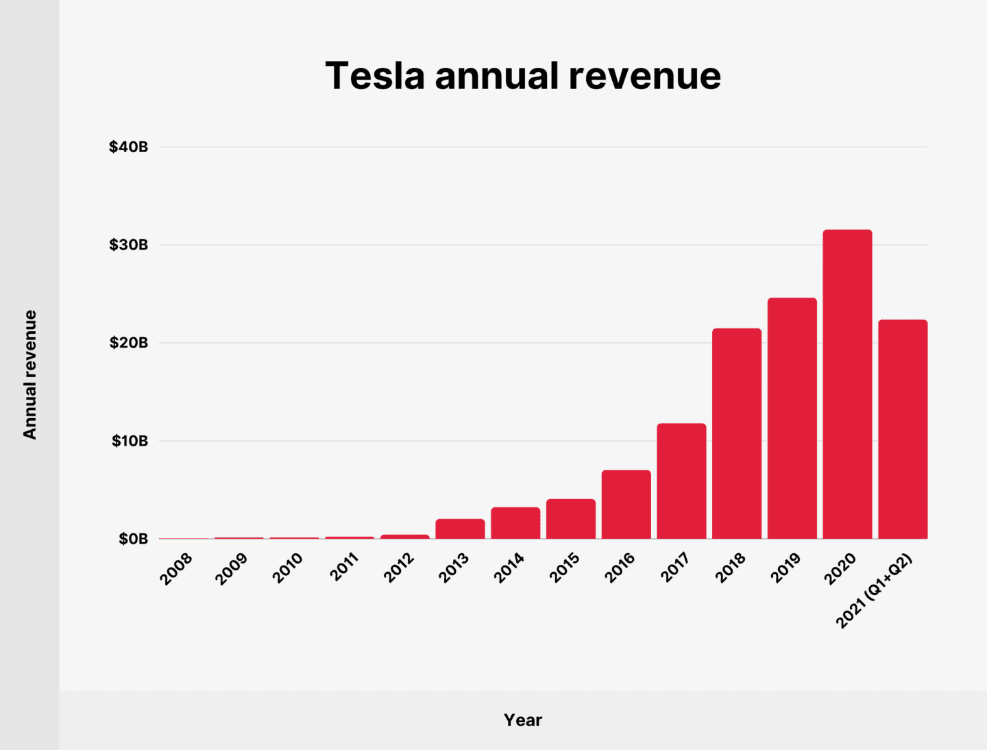 Tesla Earnings Disappoint: 71% Net Income Decline In First Quarter Tesla Earnings Disappoint: 71% Net Income Decline In First Quarter