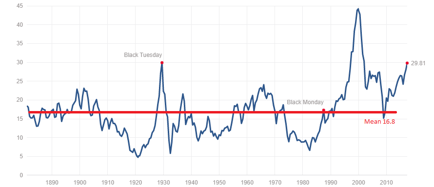 Understanding High Stock Market Valuations: Insights From BofA