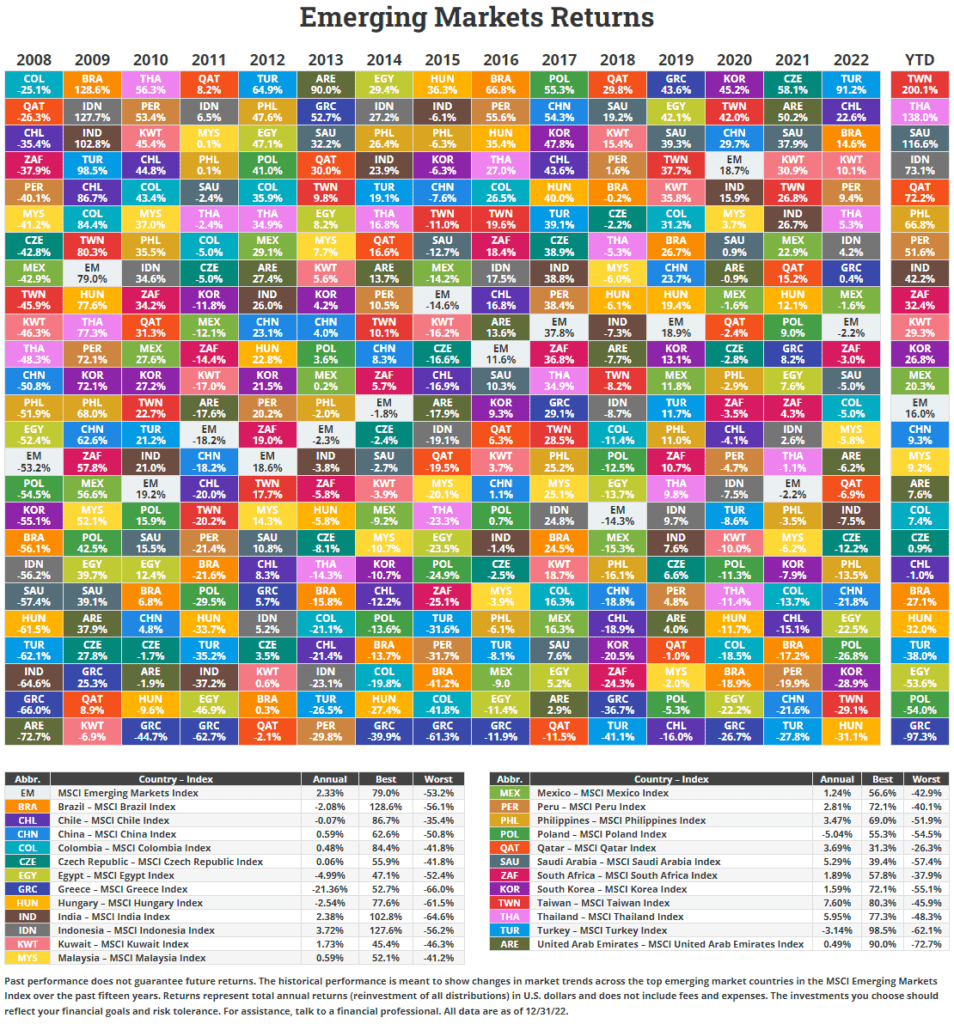 US Market Slump:  Emerging Markets Post Positive Returns