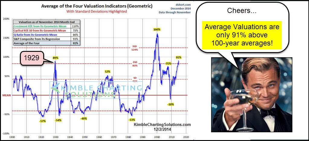 Why Investors Shouldn't Fear High Stock Market Valuations: A BofA Perspective